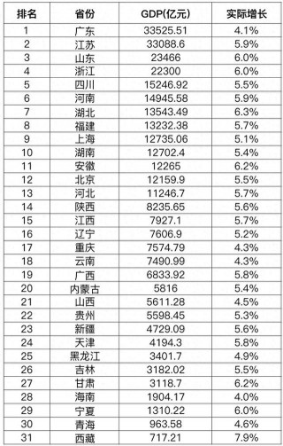 31省份一季度GDP出炉，排名有变，多项指标意想不到
