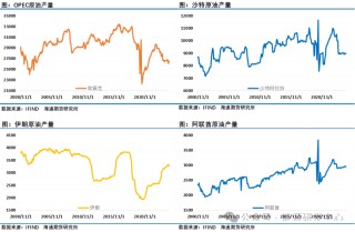 欧佩克+会议后首选下跌，油价之一反应是供应过剩担忧仍存，短期预计仍有反复