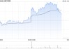 渣打集团一季度母公司股东应占溢利15.9亿美元 同比增长13%