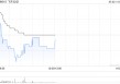 飞天云动拟折让约19.60%配售最多3.61亿股配售股份 净筹约7162万港元
