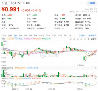 四大行再创新高！低估值+高股息双重护体，510030日线五连阳！