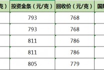 一周黄金价格