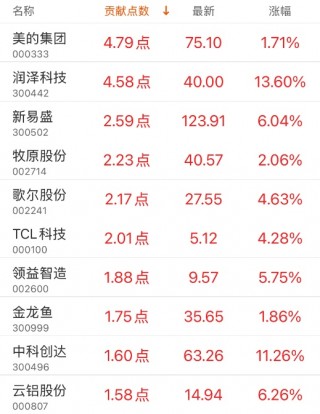 指数贡献榜：美的集团贡献4.79点