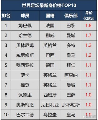 足球国家队世界排名最新(世界足球国家队排名前十名)