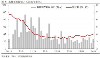 美国就业失业双升，降息预期升还是降？