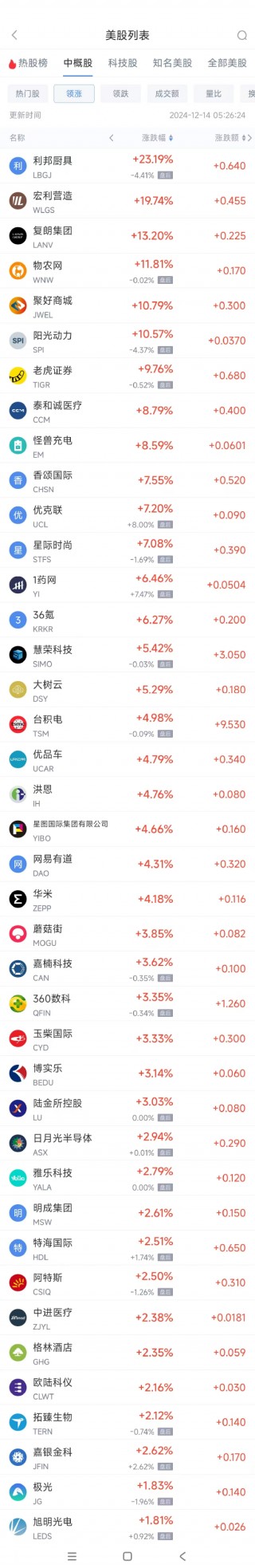 周五热门中概股涨跌不一 台积电涨5%，阿里跌1.6%