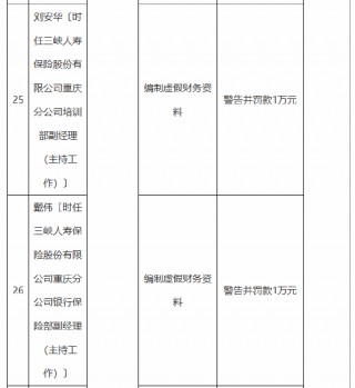 三峡人寿及其重庆分公司合计被罚115万元：编制虚假报告 编制虚假财务资料 公司治理混乱等