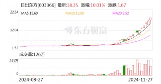 搭上华为 带飞股价！18天14板“大牛股”最新公告 发生了什么？