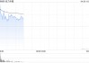 金力永磁盘中涨超3% 一季度归母净利润同比增加57.85%