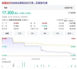跌没32亿港元！如祺出行为何上市11天股价“腰斩”？