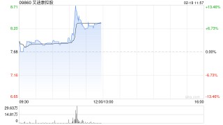 艾迪康控股盘中涨超13% AI技术赋能临床诊断