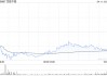 百胜中国4月10日斥资466.3万港元回购1.27万股