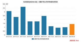 毛利率 *** 后，松芝股份“违规披露”“高管精准减持计划”又补一刀丨大A避雷针