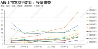 拆解A股上市农商行去年业绩：多家银行投资收益同比翻倍！常熟银行聚焦“小本生意”，2.71%净息差领跑