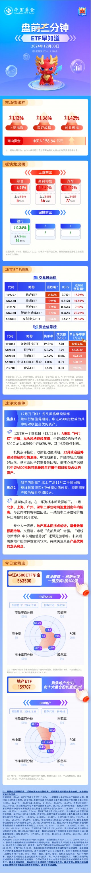 【盘前三分钟】12月3日ETF早知道