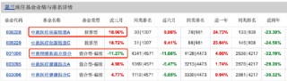 葛兰在管基金近三月业绩差距30%：中欧医疗创新A涨19%VS中欧明睿新起点混合跌11%，基民：似无人驾驶
