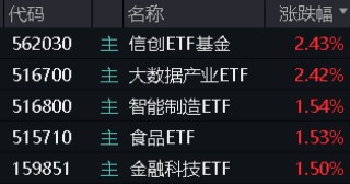 三大指数拾级而上，泛科技起飞，信创ETF基金（562030）大涨2.43%！“旗手”异动，券商ETF低调五连阳！