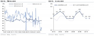 华泰固收解读12月PMI数据：政策效应继续显现，内生动能弹性不高，再通胀和宽信用还有待观察