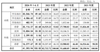 泽润新能IPO：神秘大客户贡献业绩增速与盈利能力 客户集中度与海外占比高于同业或埋业绩隐忧