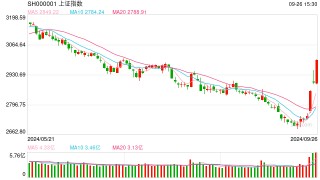 金鹰基金：政策面持续加力 A股强势重回三千点