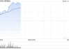 洛阳钼业绩后涨超7% 公司年度纯利135.32亿元同比增长64%