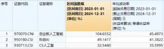 AI产业链大反攻！博创科技涨超11%，创业板人工智能ETF华宝（159363）拉升超2%，近3亿元资金提前埋伏