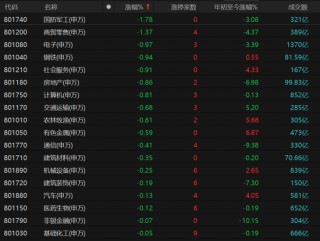 A股三大指数缩量震荡！哪些板块可逢低配置？