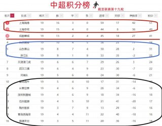 中超联赛积分榜排名最新(中超联赛积分榜排名最新查询)