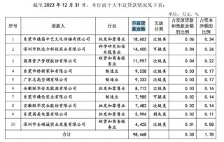 IPO长跑16年！东莞银行营收百亿，不良贷款上升3000多起未结诉讼