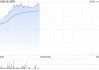 AI概念股早盘普遍活跃 金山软件及小米集团-W均涨超5%