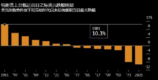 特朗普百日成绩单：“黄金”时代名不虚传 避险天堂正在失火