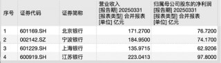 城商行争霸战：江苏银行坐稳“一哥” 北京银行单季营收已被宁波银行反超