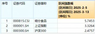 白酒龙头发力上攻，食品ETF（515710）盘中涨超2%！机构：食品饮料消费有望复苏