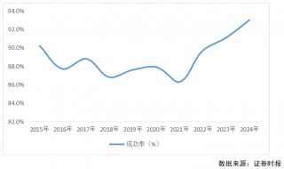 2024年A股并购市场概览：交易总额超2万亿，上市公司并购成功率创新高达93% ！