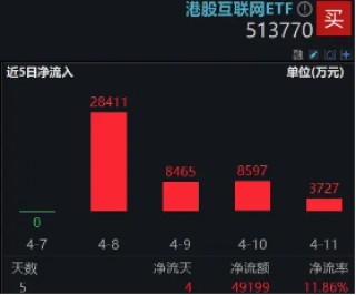 资金猛烈抄底，港股互联网再涨2%，513770近4日连续吸金近5亿元
