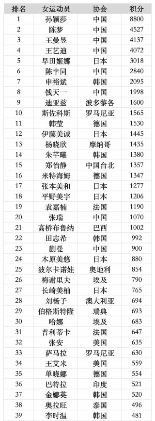 世界乒乓球男单排名(世界乒乓球男单排名最新排行)