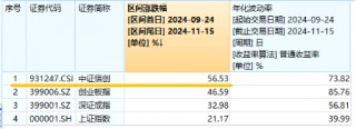 AI应用+数据要素双催化，仓软件开发行业的信创ETF基金（562030）盘中逆市上探1．81%，标的本轮累涨超56%！