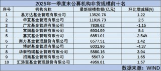 前十门槛近5000亿，基金公司一季末规模排行出炉（附全部排名）