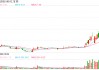 化工巨头停产引发涨价预期，环氧丙烷概念拉升！红宝丽、一诺威回应
