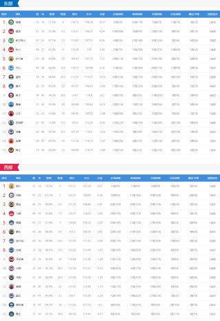 nba最新赛事排名(nba最新赛事排名表)