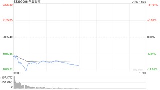 午评：沪指半日跌超6%失守3200点 两市超1400股跌停