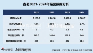 新式茶饮年报|古茗“慢下来”：拓店减速、单店GMV等多经营数据下降 多次被曝食品安全问题