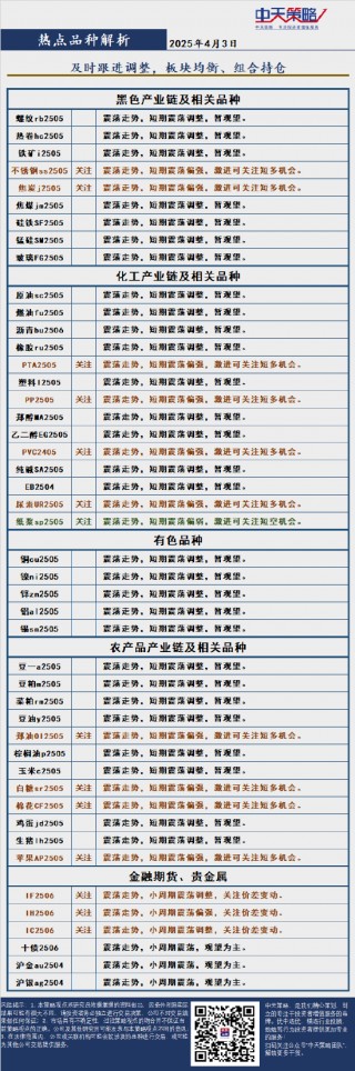 中天策略:4月3日市场分析