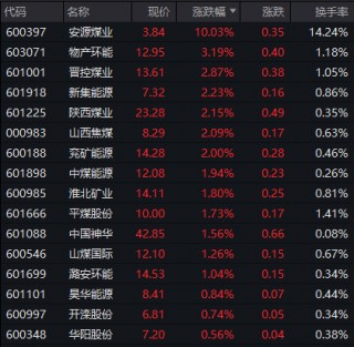 今年更大IPO国货航上市，股价暴涨超342%