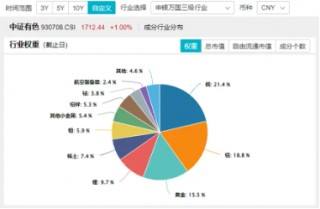 两大宏观逻辑根本转变！积极政策信号提振预期，工业金属强势上攻，有色龙头ETF（159876）盘中涨超1.5%
