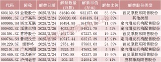 下周，A股解禁市值大降