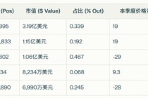 桥水Q1减持谷歌、英伟达、Meta等，大买黄金，新进京东，增持阿里和百度