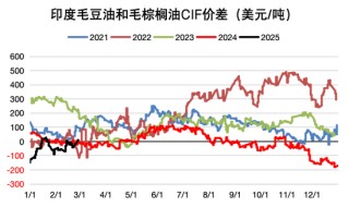 油脂：外围市场的压力