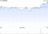 丽珠医药2月14日斥资1000万元回购27.83万股A股