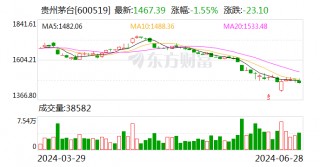贵州茅台：茅台酒的基本需求面没有变 有信心穿越本轮周期